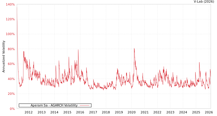 graph of Aperam Sa AGARCH