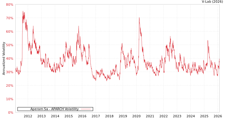 graph of Aperam Sa APARCH