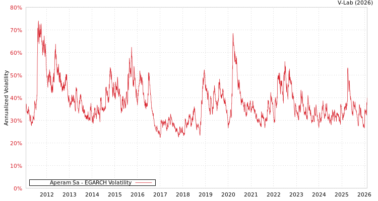 graph of Aperam Sa EGARCH