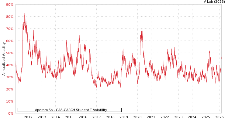 graph of Aperam Sa GAS-GARCH-T