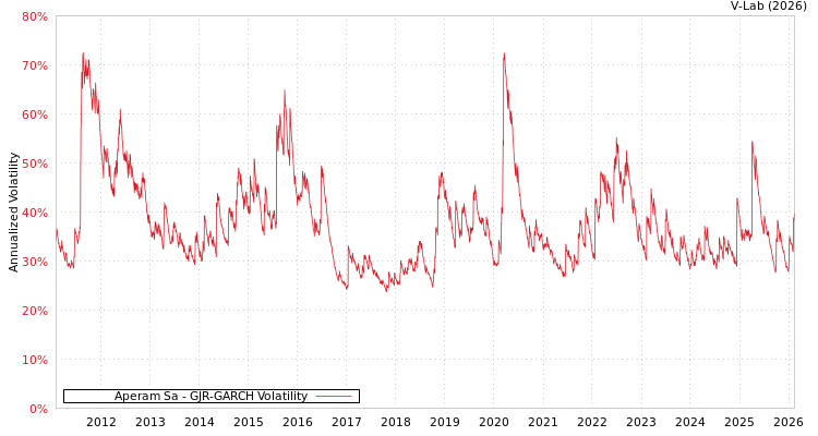 graph of Aperam Sa GJR-GARCH