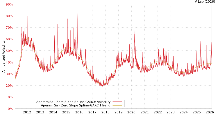 graph of Aperam Sa S0GARCH