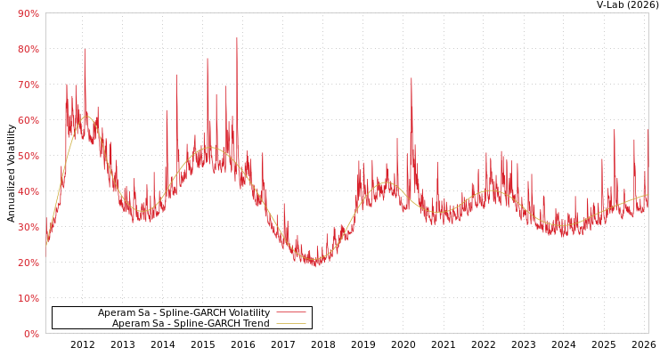 graph of Aperam Sa SGARCH