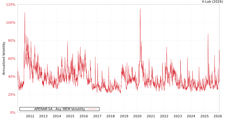graph of APERAM SA AMEM