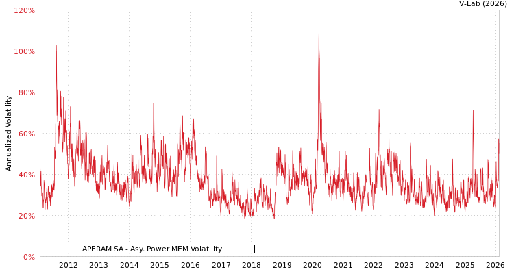 graph of APERAM SA APMEM