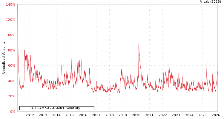 graph of APERAM SA AGARCH