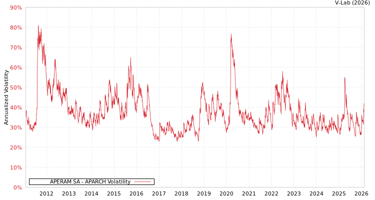 graph of APERAM SA APARCH