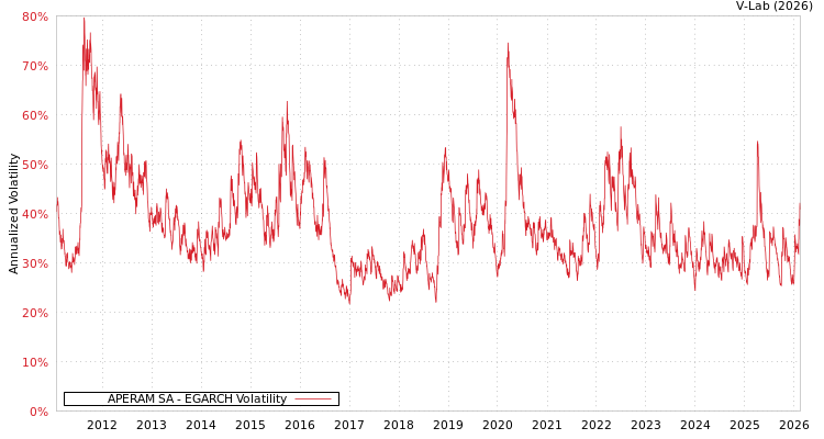 graph of APERAM SA EGARCH