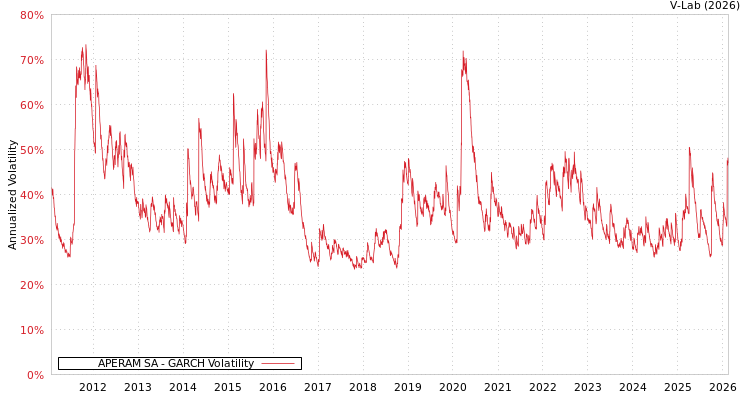 graph of APERAM SA GARCH