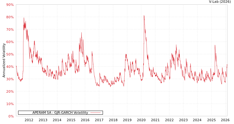 graph of APERAM SA GJR-GARCH