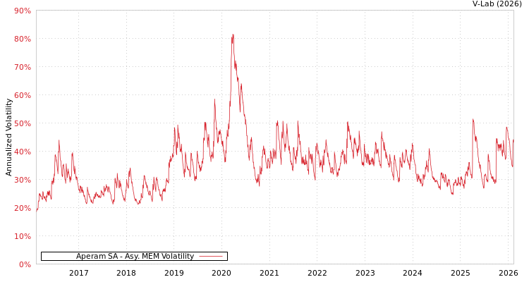 graph of Aperam SA AMEM