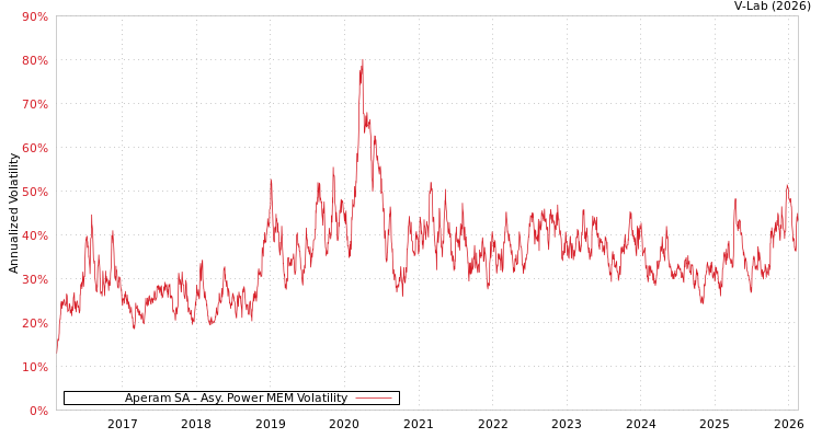 graph of Aperam SA APMEM