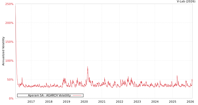graph of Aperam SA AGARCH