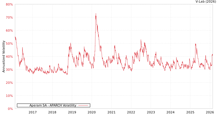 graph of Aperam SA APARCH
