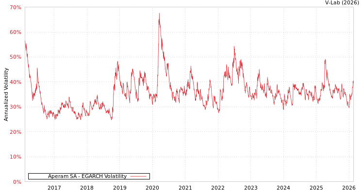 graph of Aperam SA EGARCH