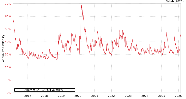 graph of Aperam SA GARCH