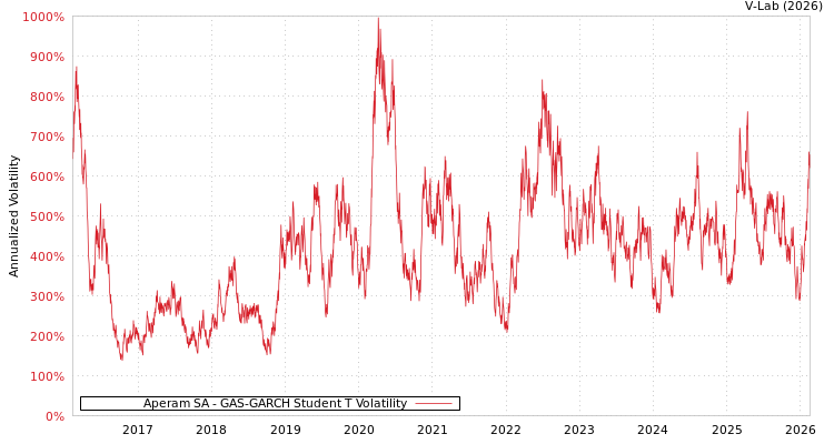 graph of Aperam SA GAS-GARCH-T