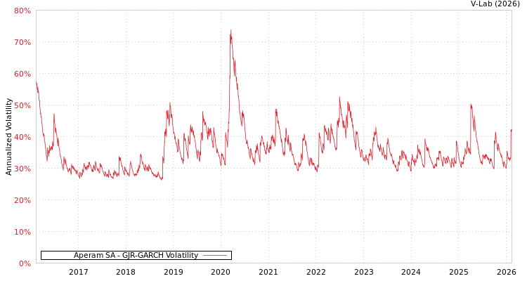 graph of Aperam SA GJR-GARCH
