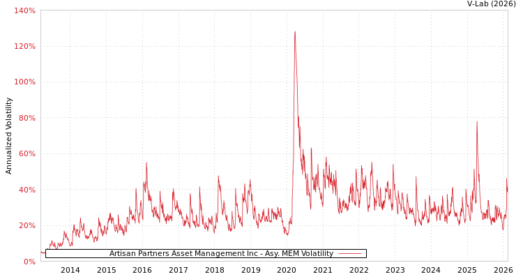 graph of Artisan Partners Asset Management Inc AMEM