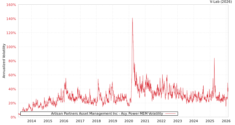 graph of Artisan Partners Asset Management Inc APMEM