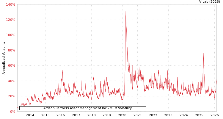 graph of Artisan Partners Asset Management Inc MEM