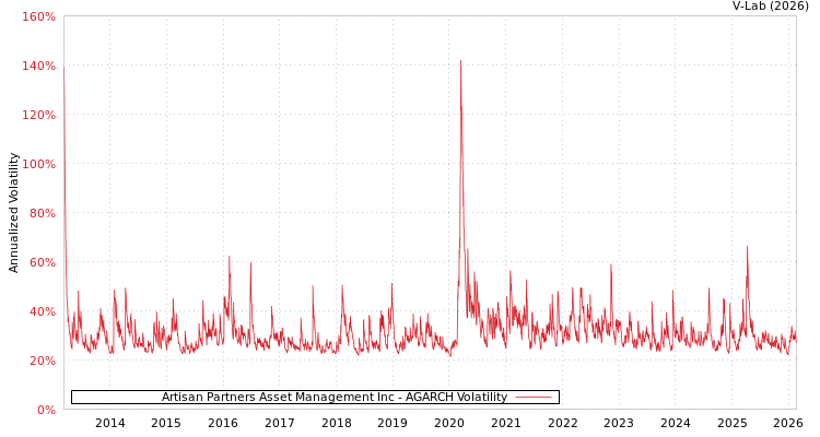 graph of Artisan Partners Asset Management Inc AGARCH