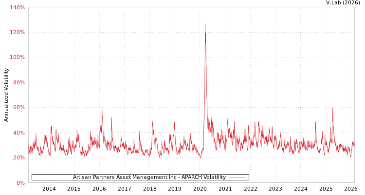 graph of Artisan Partners Asset Management Inc APARCH
