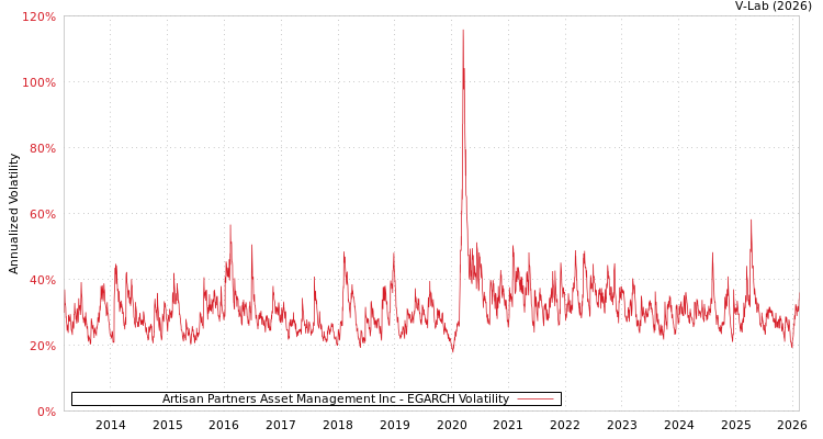graph of Artisan Partners Asset Management Inc EGARCH