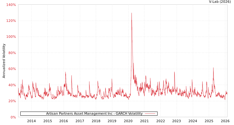 graph of Artisan Partners Asset Management Inc GARCH