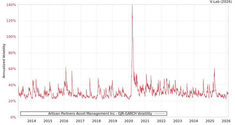 graph of Artisan Partners Asset Management Inc GJR-GARCH