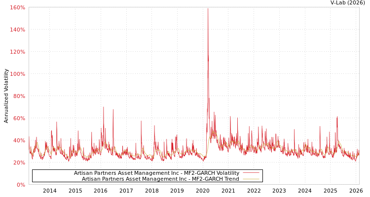 graph of Artisan Partners Asset Management Inc MF2-GARCH