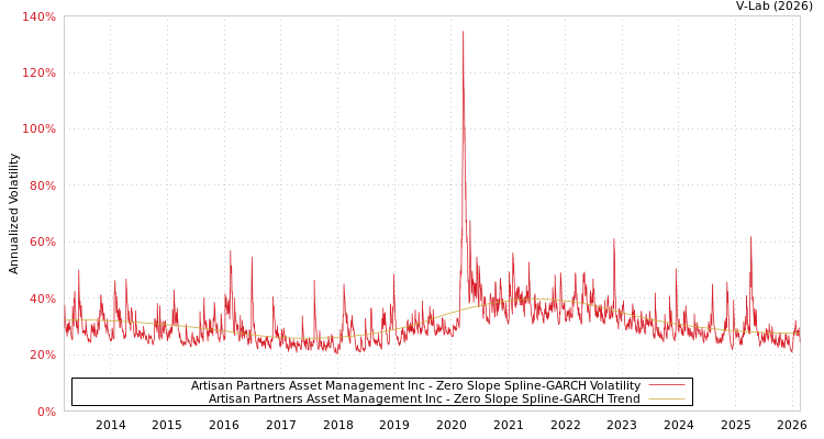 graph of Artisan Partners Asset Management Inc S0GARCH