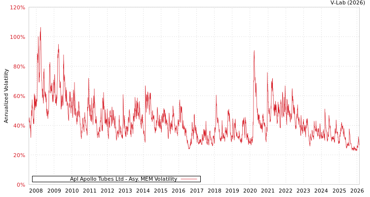 graph of Apl Apollo Tubes Ltd AMEM