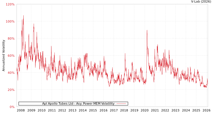 graph of Apl Apollo Tubes Ltd APMEM