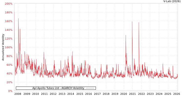 graph of Apl Apollo Tubes Ltd AGARCH