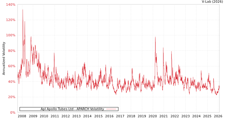 graph of Apl Apollo Tubes Ltd APARCH