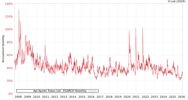 graph of Apl Apollo Tubes Ltd EGARCH