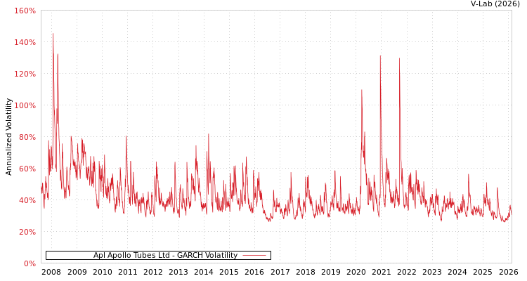 graph of Apl Apollo Tubes Ltd GARCH