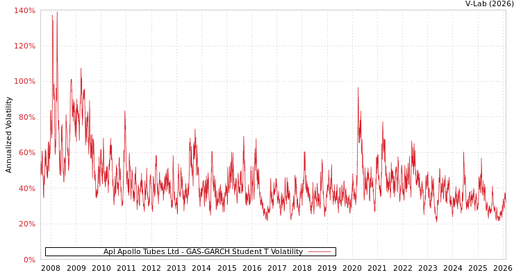graph of Apl Apollo Tubes Ltd GAS-GARCH-T