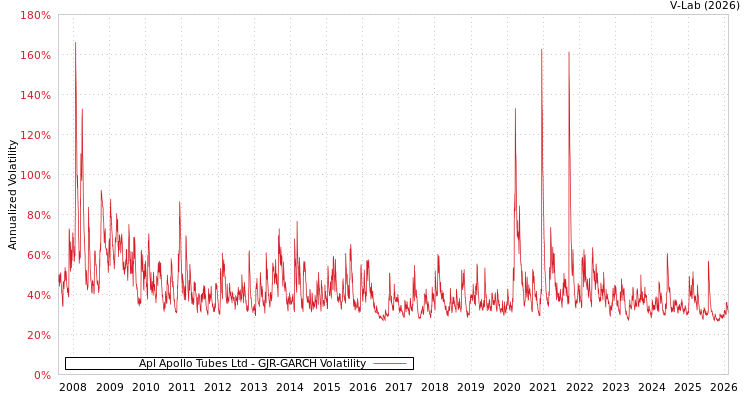 graph of Apl Apollo Tubes Ltd GJR-GARCH