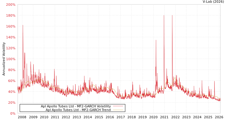 graph of Apl Apollo Tubes Ltd MF2-GARCH