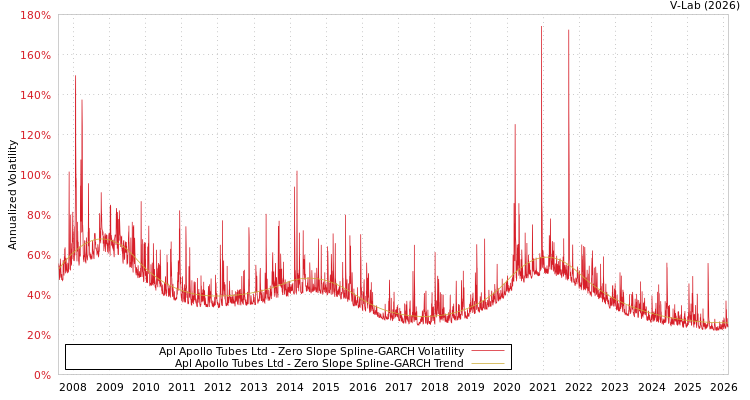 graph of Apl Apollo Tubes Ltd S0GARCH