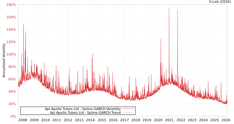 graph of Apl Apollo Tubes Ltd SGARCH