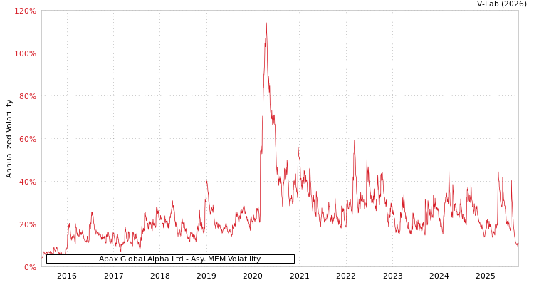 graph of Apax Global Alpha Ltd AMEM