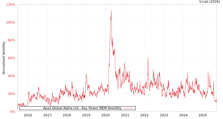 graph of Apax Global Alpha Ltd APMEM