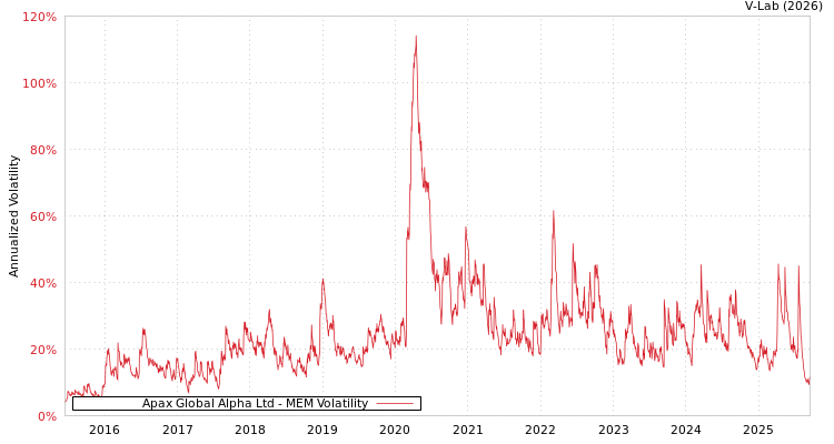 graph of Apax Global Alpha Ltd MEM