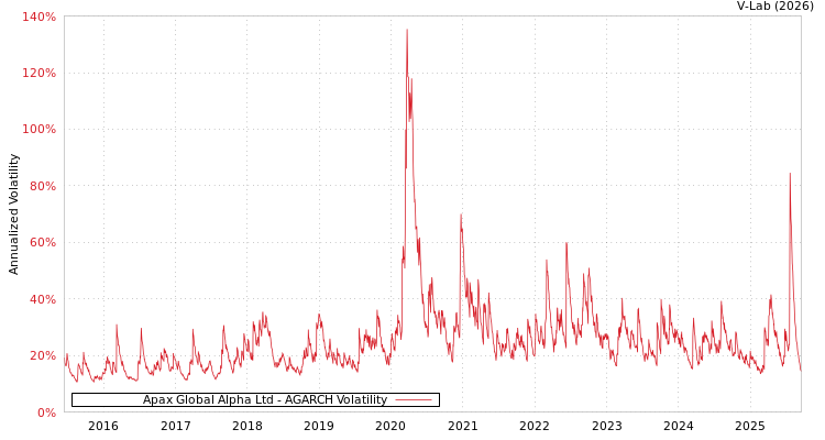 graph of Apax Global Alpha Ltd AGARCH