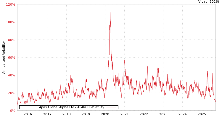 graph of Apax Global Alpha Ltd APARCH