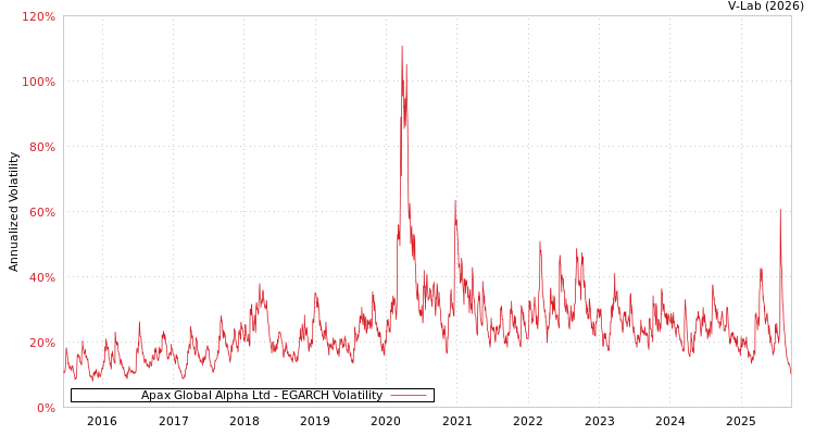 graph of Apax Global Alpha Ltd EGARCH