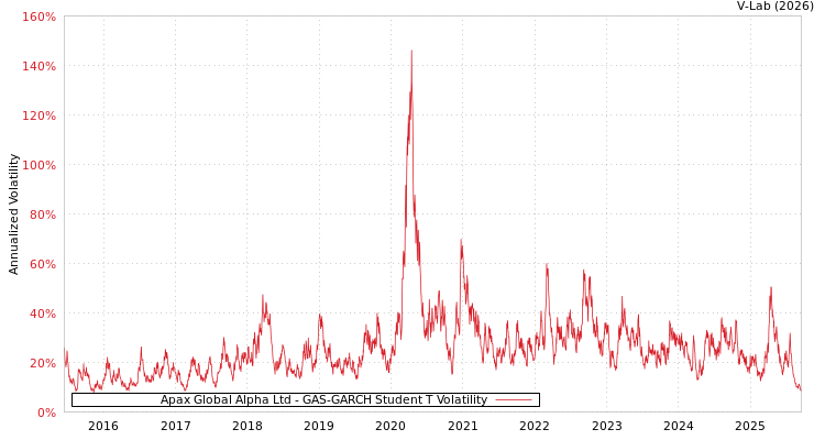 graph of Apax Global Alpha Ltd GAS-GARCH-T